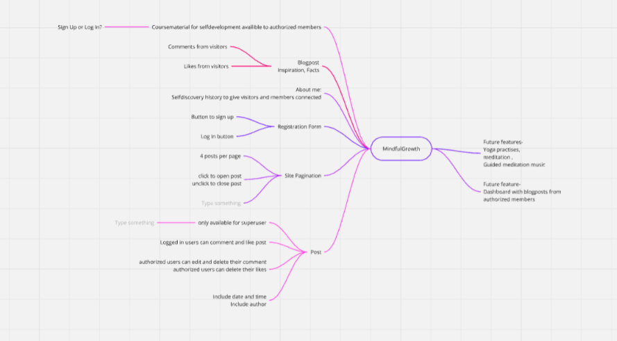 Screenshot of Mindmap